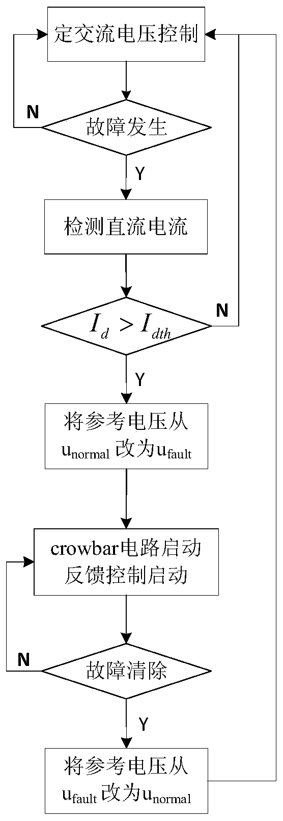 Coordinated fault ride-through method for wind farm grid-connected system via flexible direct current transmission