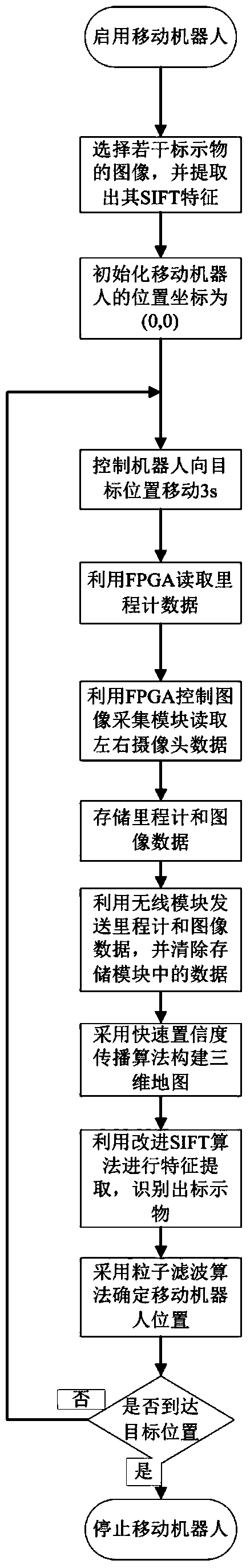 Binocular vision positioning and three-dimensional mapping method for indoor mobile robot