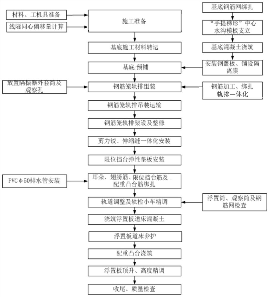 Steel spring floating slab construction method based on line tunnel concentric tunnel