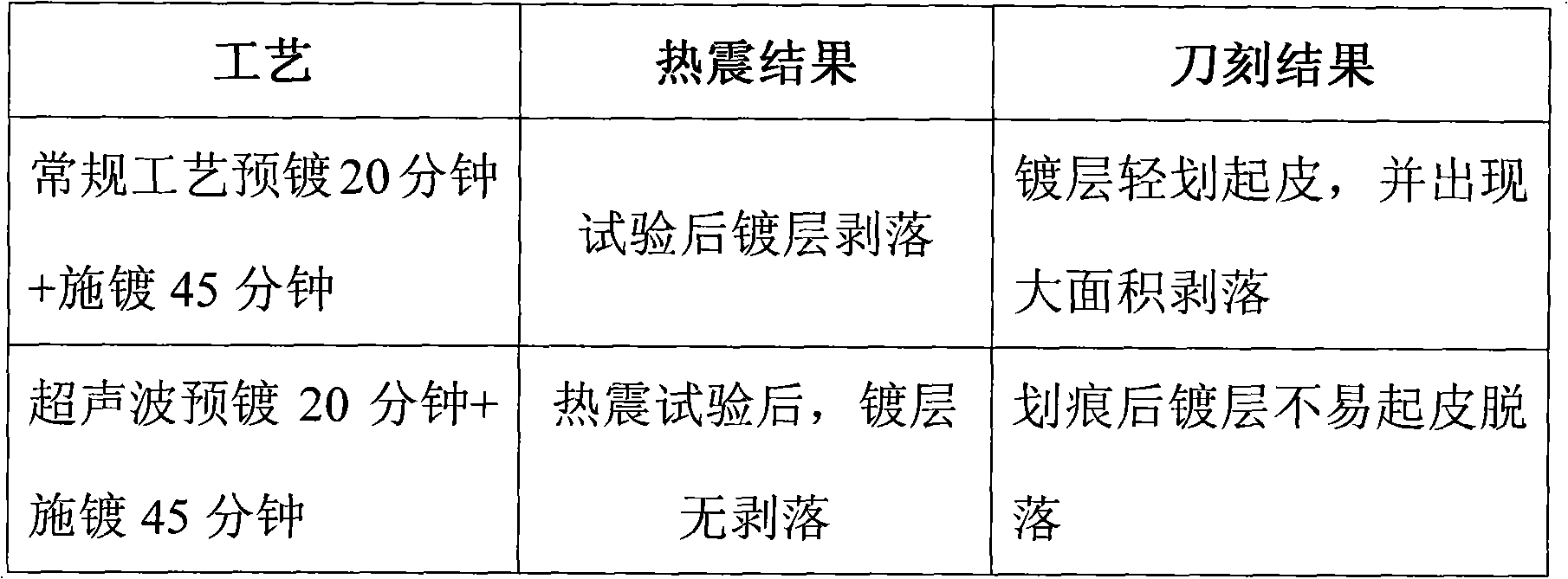 Pre-plating process of chemically-plated Ni-P alloy