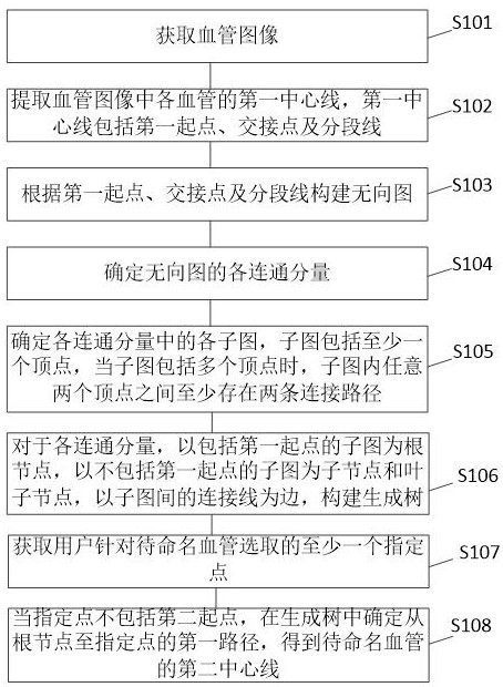 Blood vessel center line determination method and device and readable storage medium