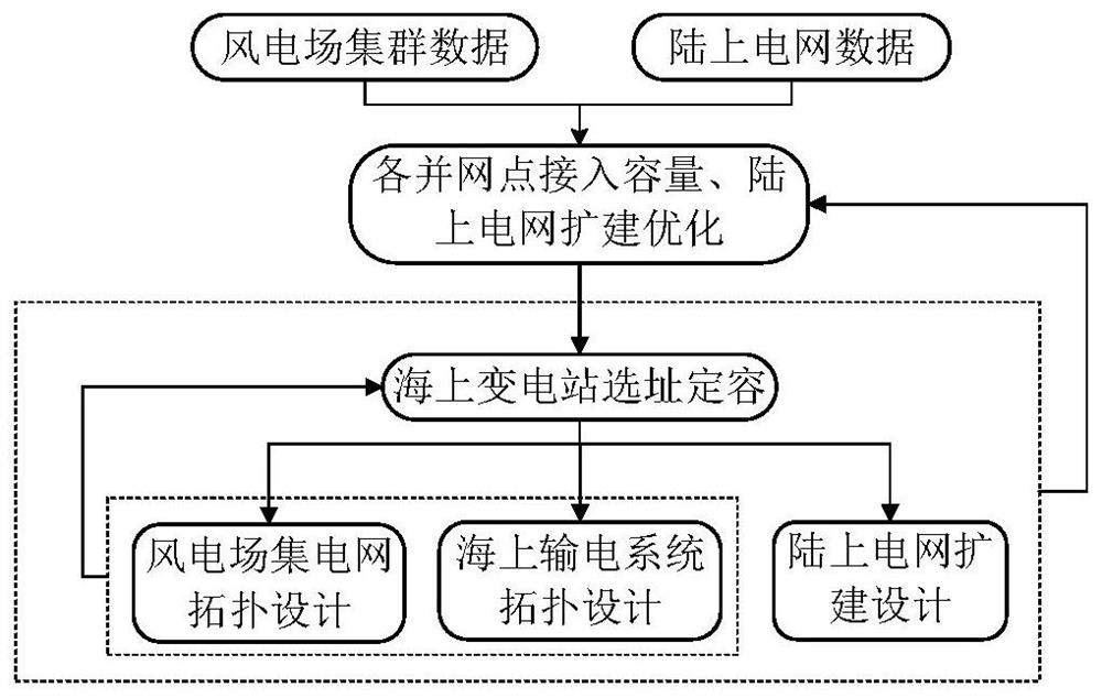 An electrical system planning method for offshore wind power clusters