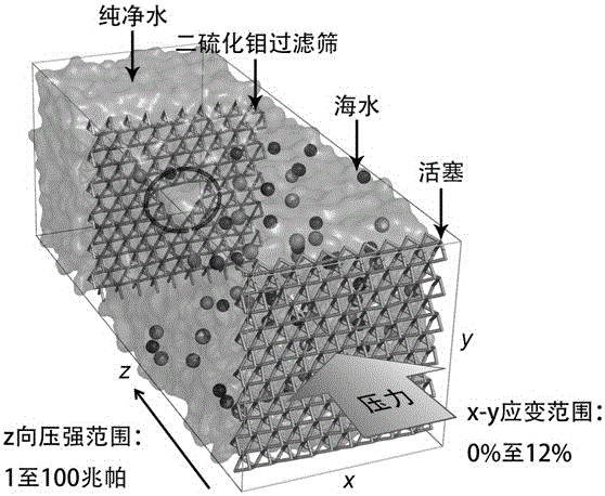 Use of nanoporous molybdenum disulfide controlled by mechanical strain in seawater desalination