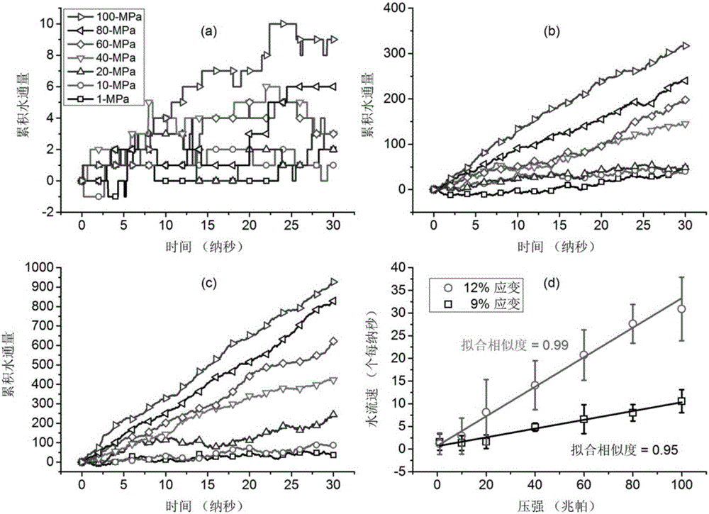 Use of nanoporous molybdenum disulfide controlled by mechanical strain in seawater desalination