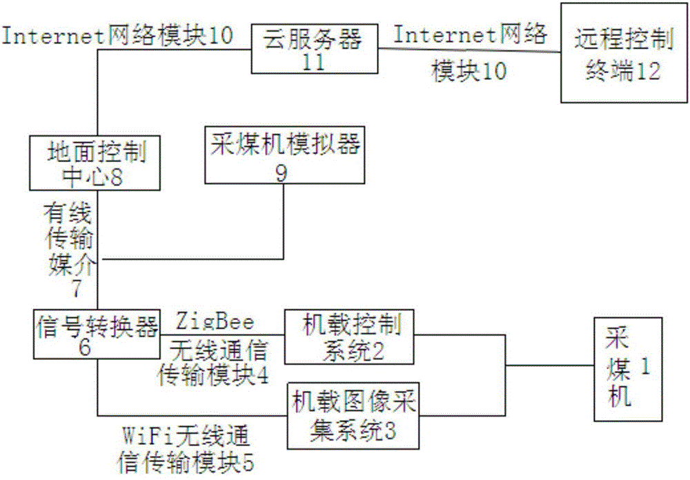 Remote control system for coal mining machine