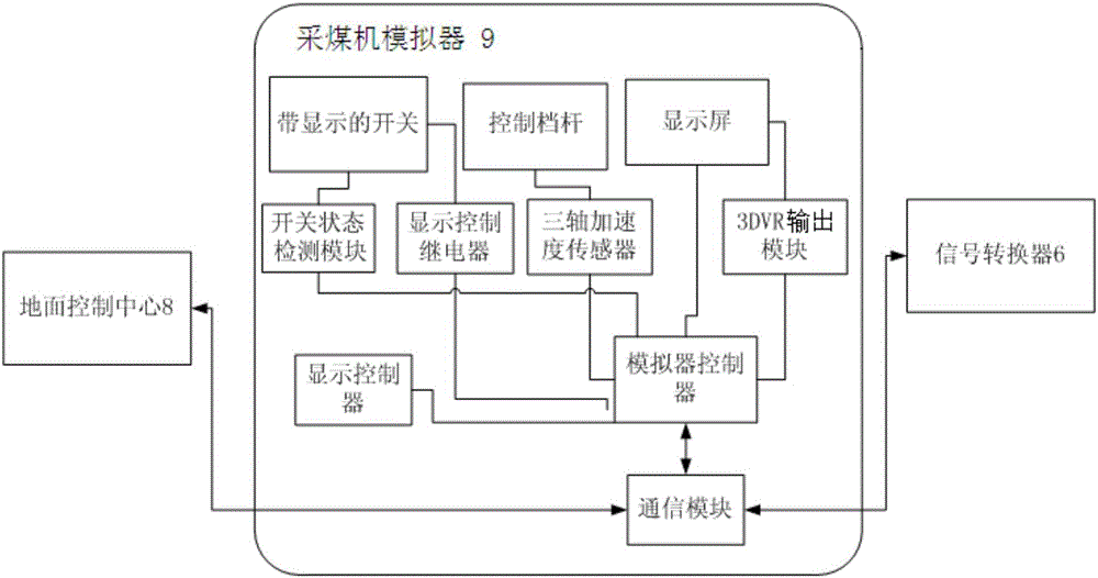 Remote control system for coal mining machine