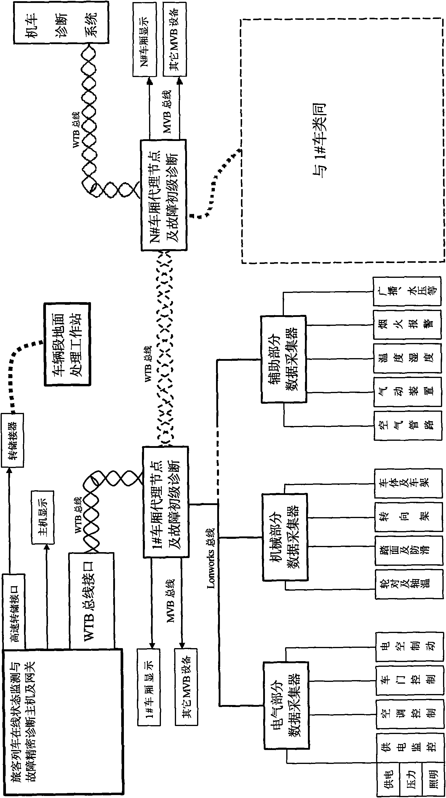 Safety monitoring and fault early warning system of networking train