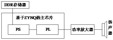 Zynq-based main chip, adas and method of using it for voice prompt