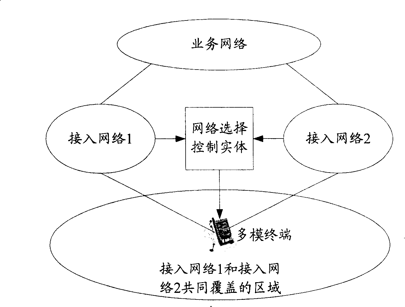 Method, system and multi-mode terminal for implementing network selection in multi-standard communication network