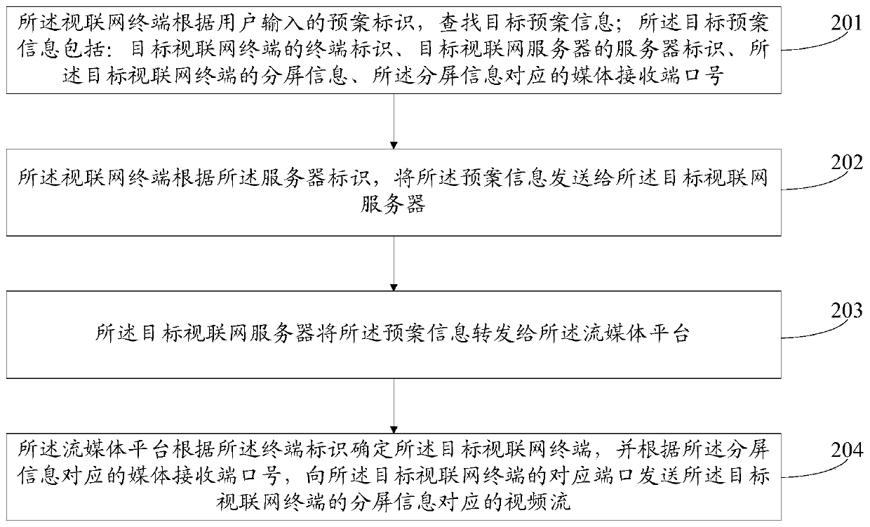 Video data transmission method and device