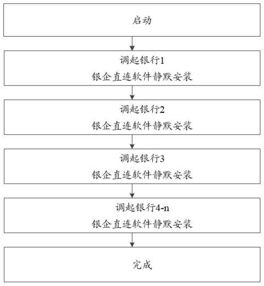 Method and system for realizing bank-enterprise direct connection software management of multiple banks