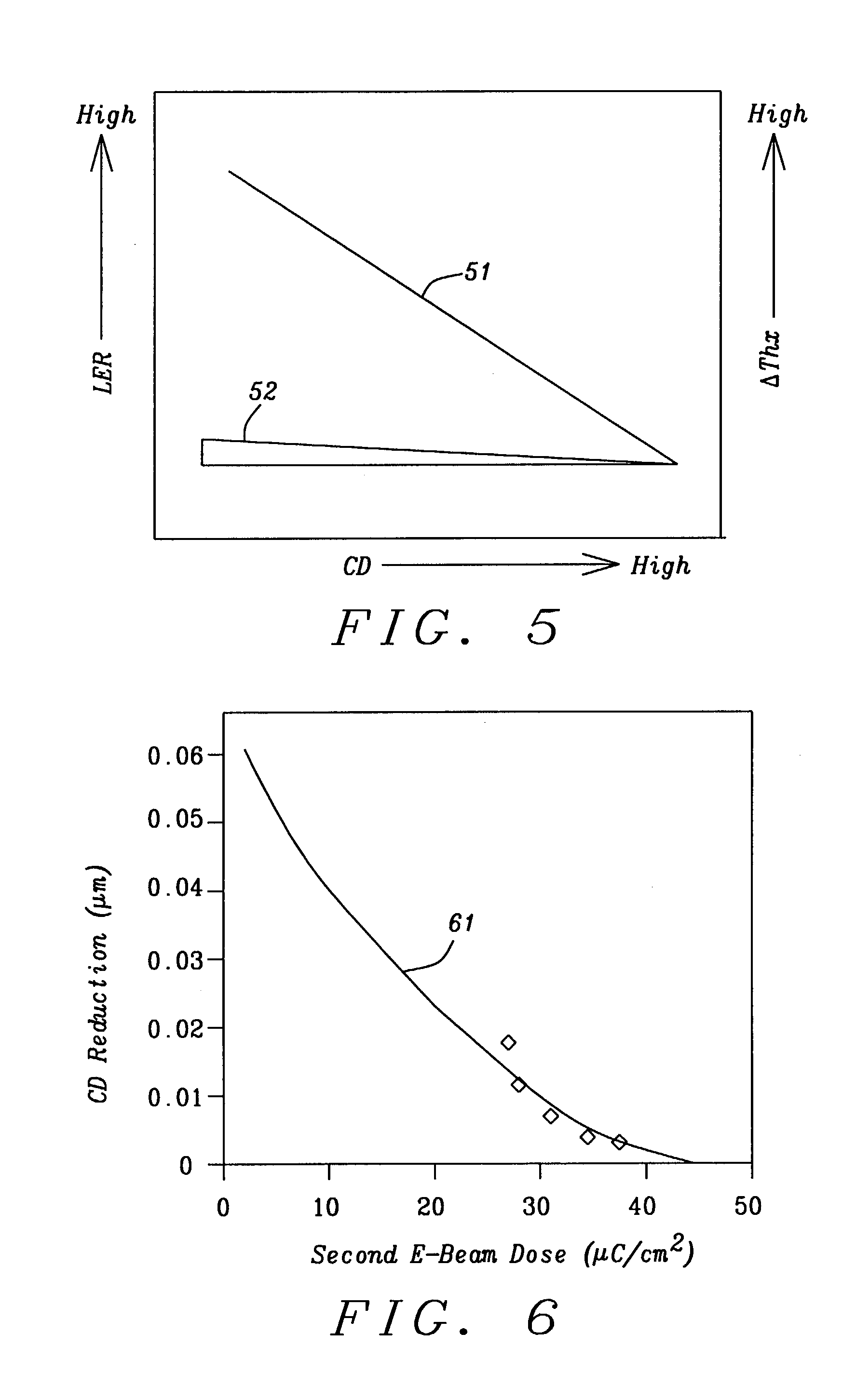 Method to form reduced dimension pattern with good edge roughness