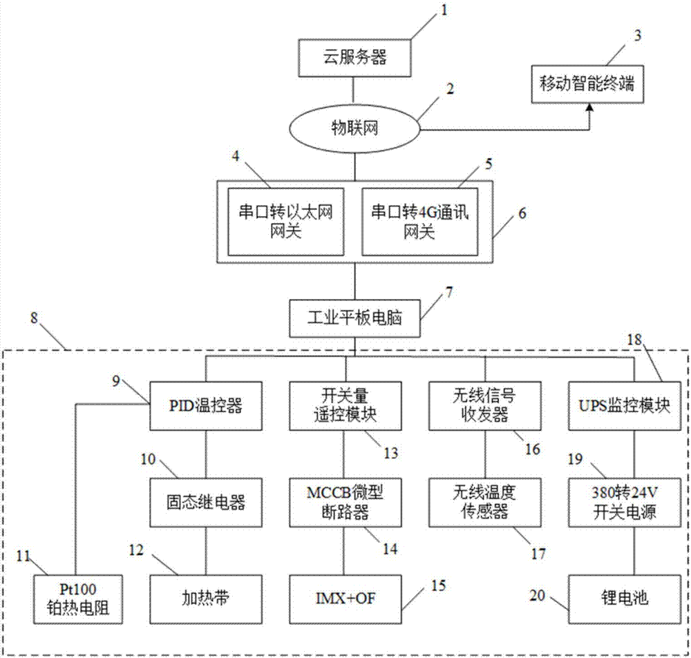 Multi-channel temperature control box having Internet-of-things communication function