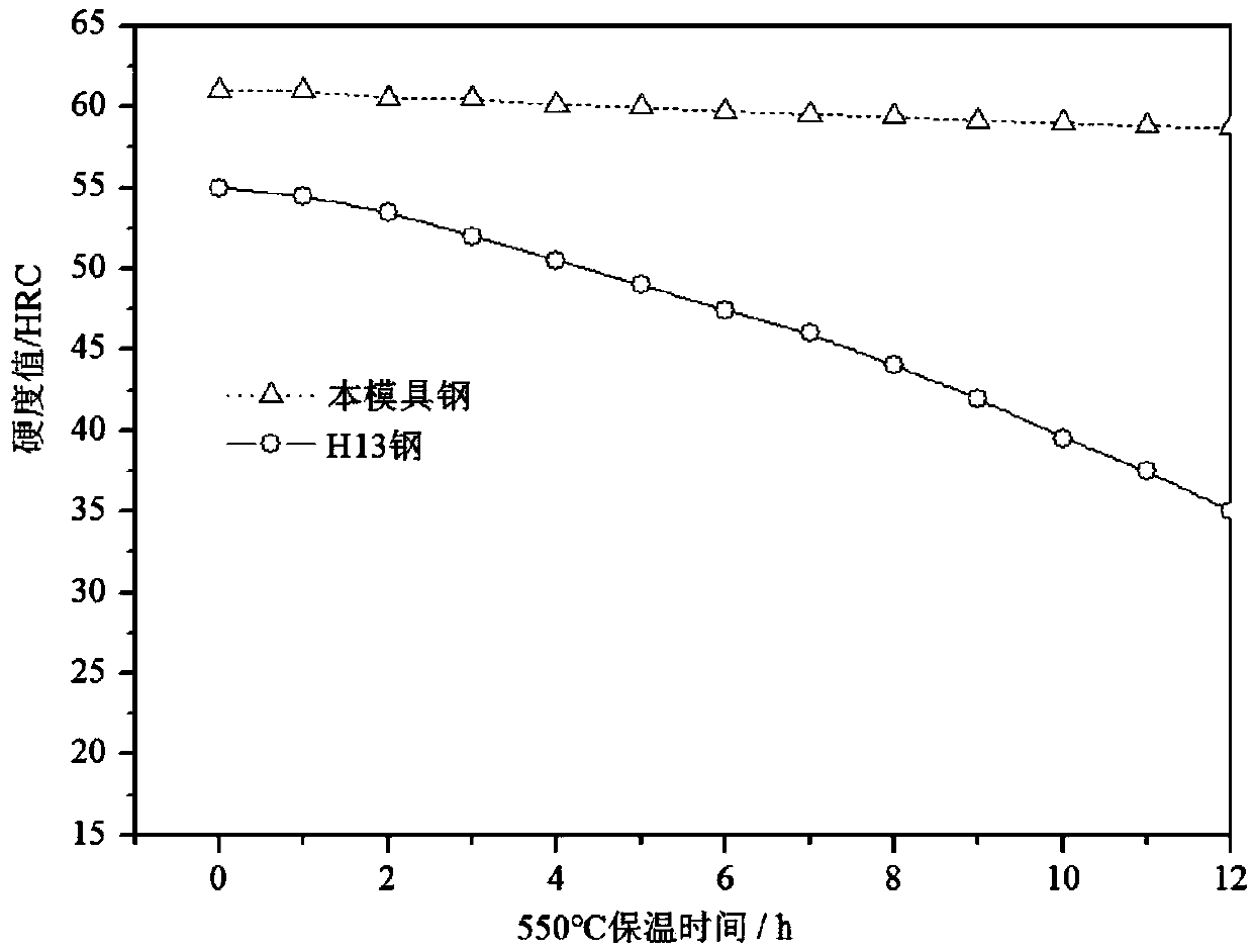 Hot work die steel high in comprehensive performance and preparation method of hot work die steel