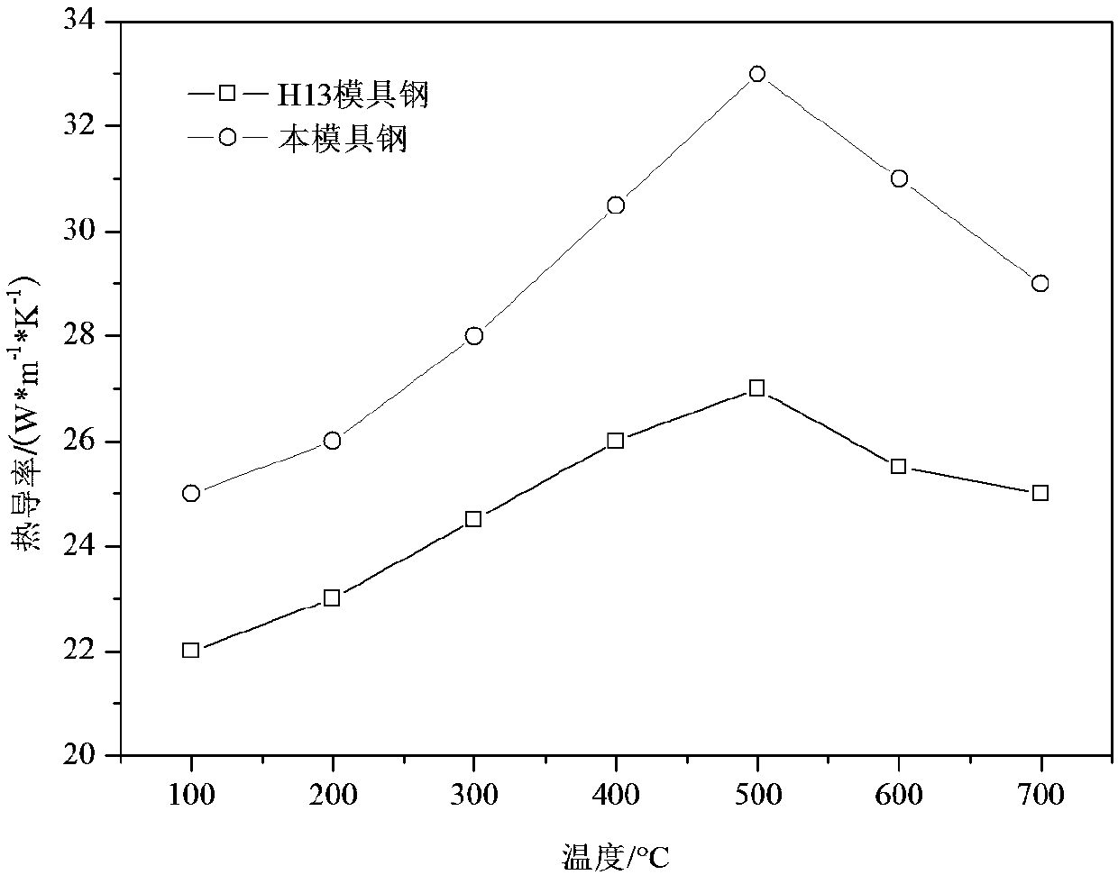 Hot work die steel high in comprehensive performance and preparation method of hot work die steel