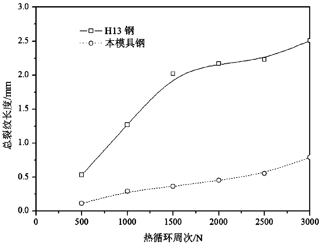 Hot work die steel high in comprehensive performance and preparation method of hot work die steel