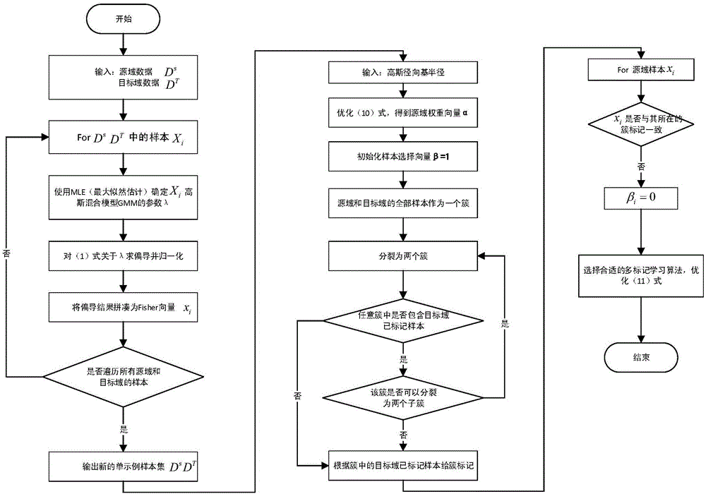 Transfer learning design method and system based on domain adaptation under multi-example multi-label framework