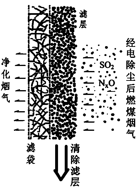 Method for performing synchronous desulfurization, denitrification and dust removal in bag type dust collector