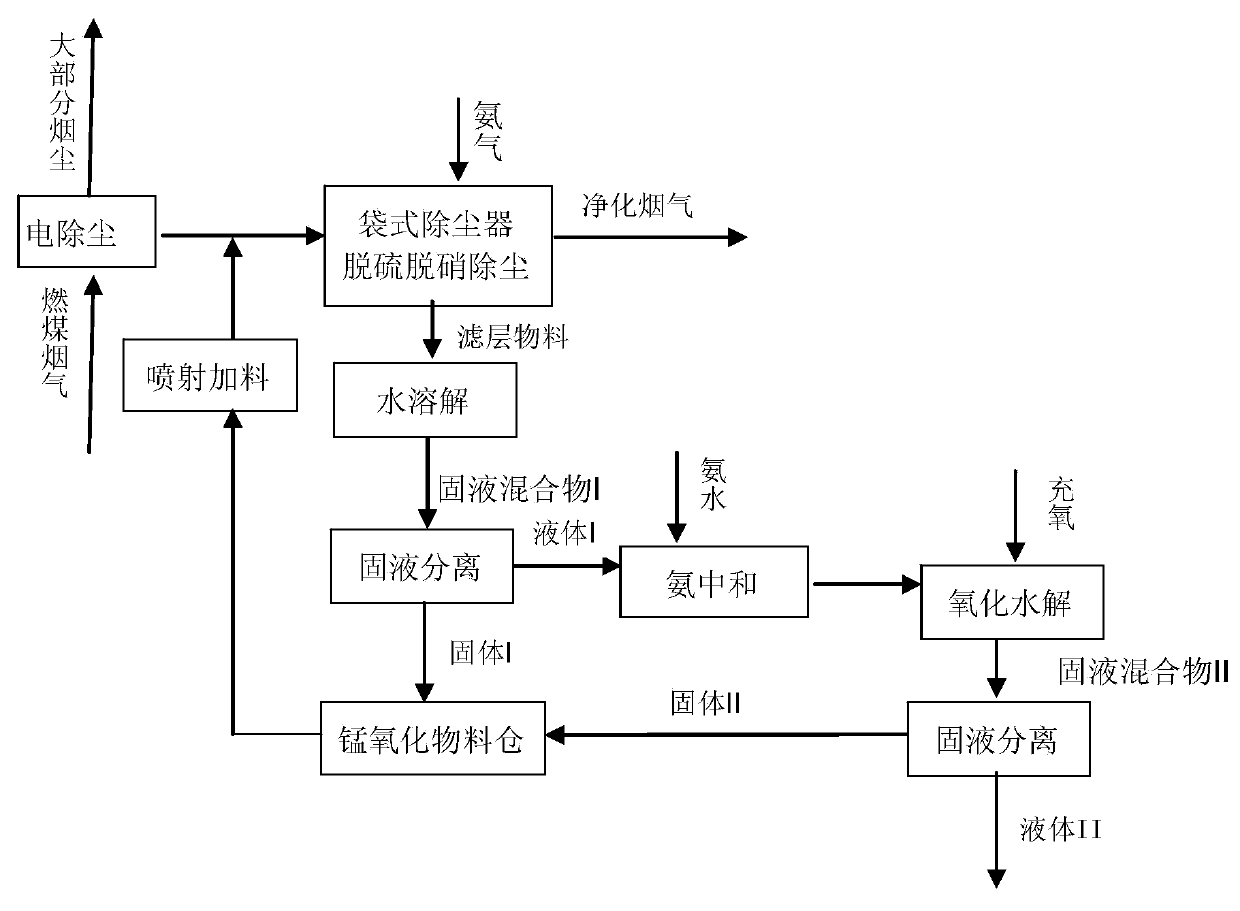 Method for performing synchronous desulfurization, denitrification and dust removal in bag type dust collector