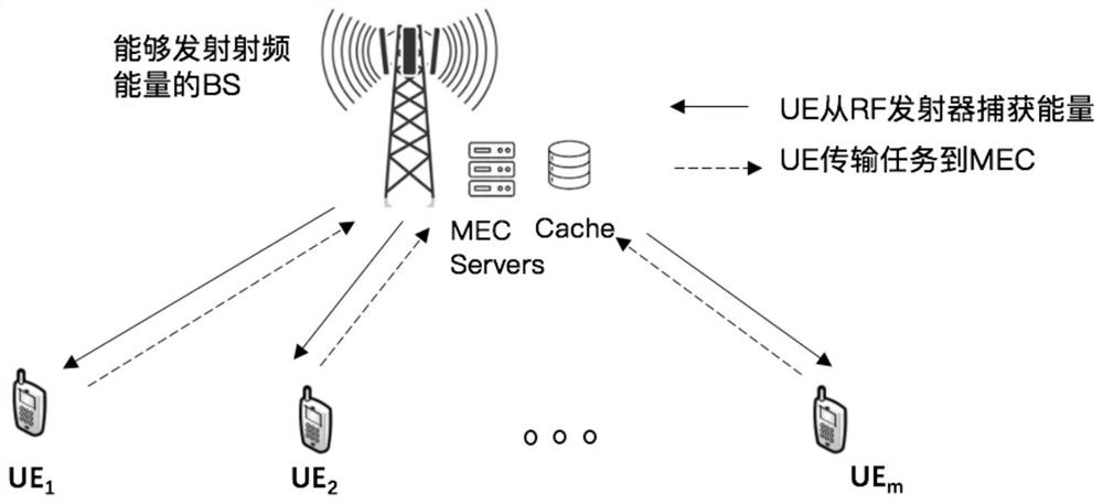 Task calculation unloading decision and scheduling method for energy capture network model