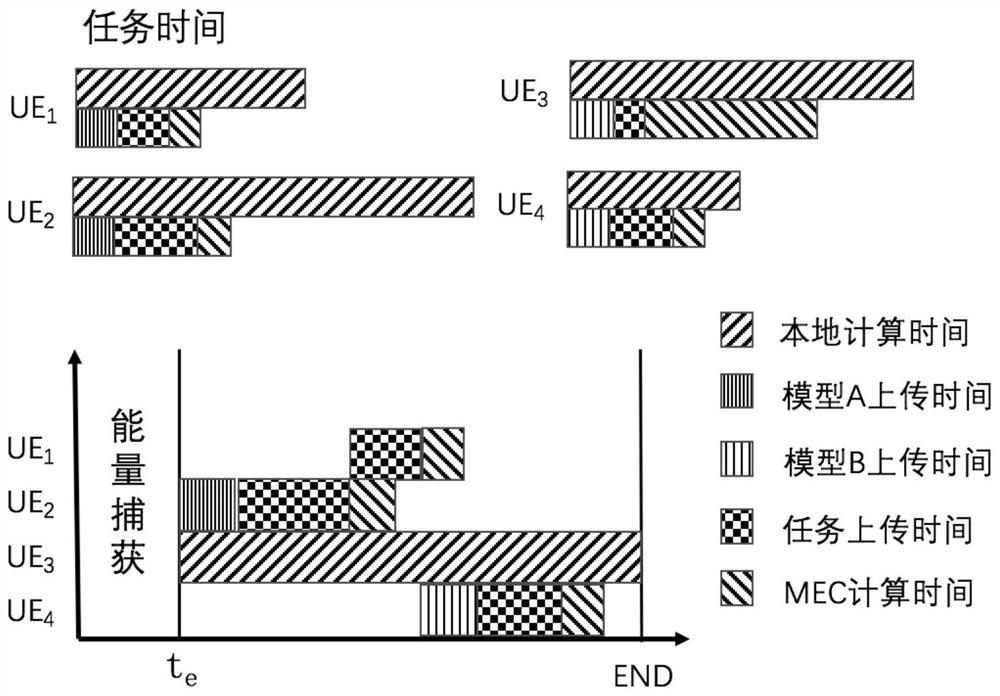 Task calculation unloading decision and scheduling method for energy capture network model