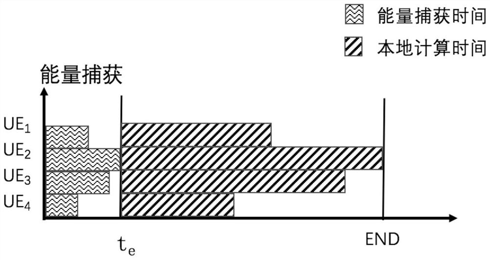 Task calculation unloading decision and scheduling method for energy capture network model