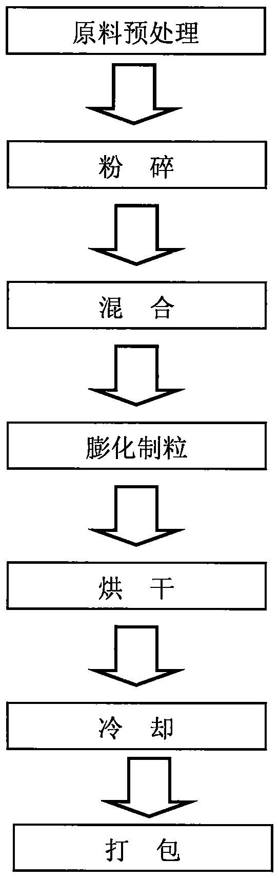 A kind of low-cost and environment-friendly green scale carp compound feed and its preparation method