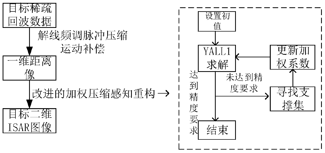 ISAR sparse imaging method of V frequency modulation signal under low signal-to-noise ratio condition