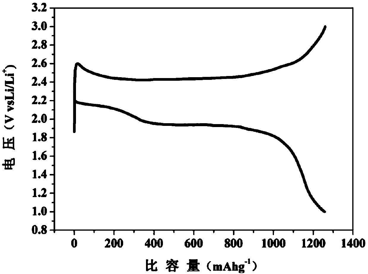 Bergmeal-based lithium sulphur battery cathode material as well as preparation and application methods thereof