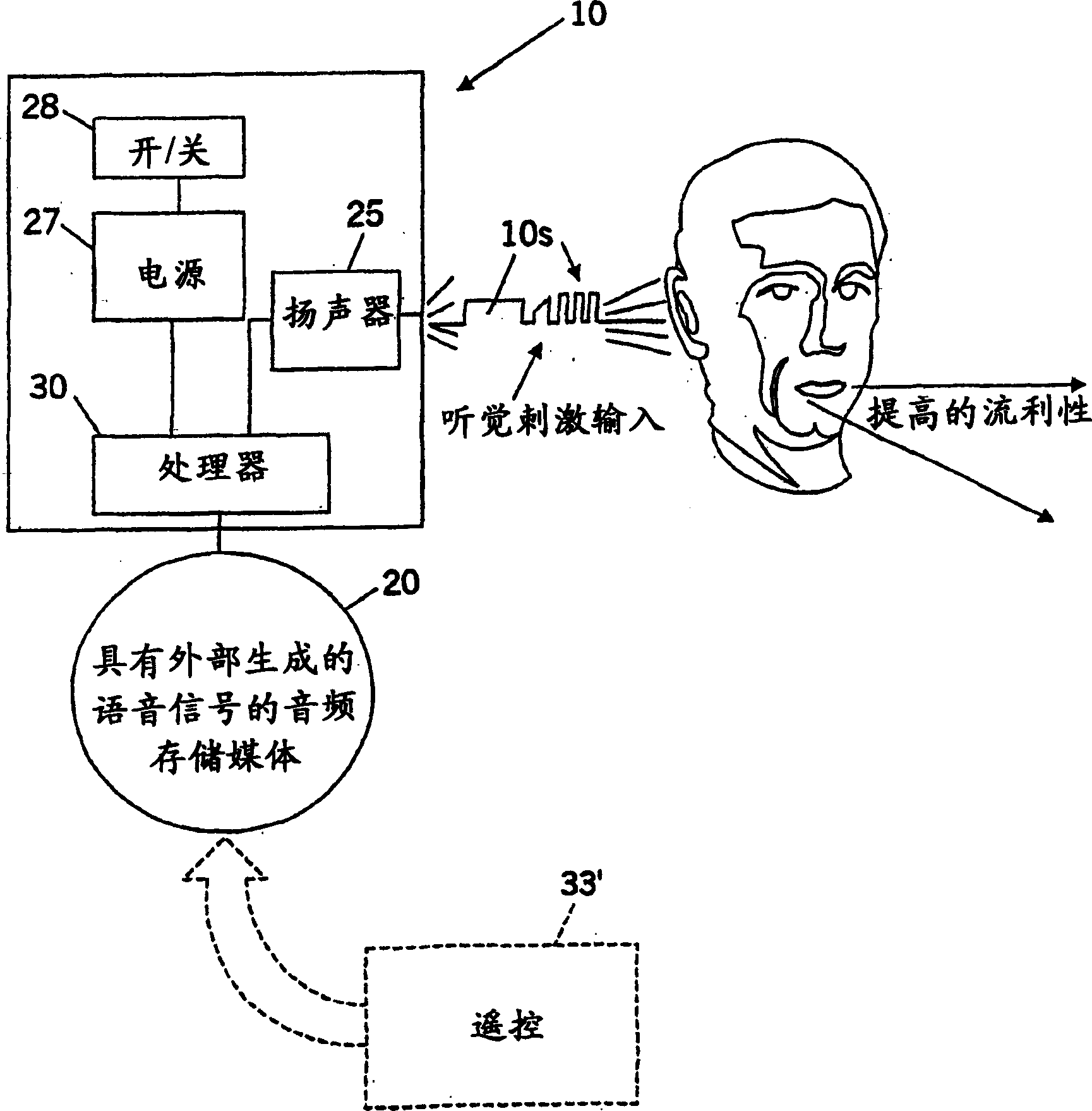 Methods and devices for delivering exogenously generated speech signals to enhance fluency in persons who stutter