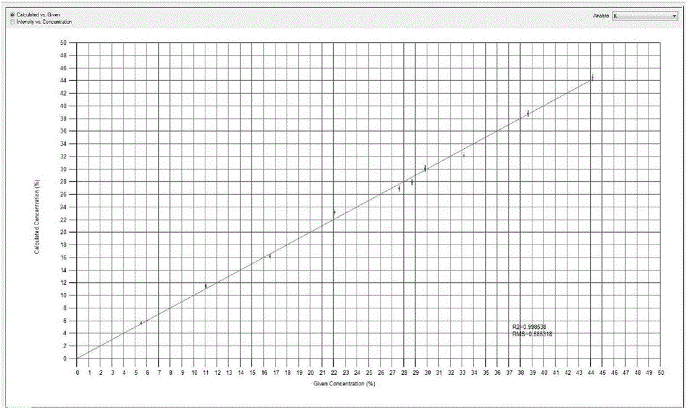 Method for measuring potassium content of black powder