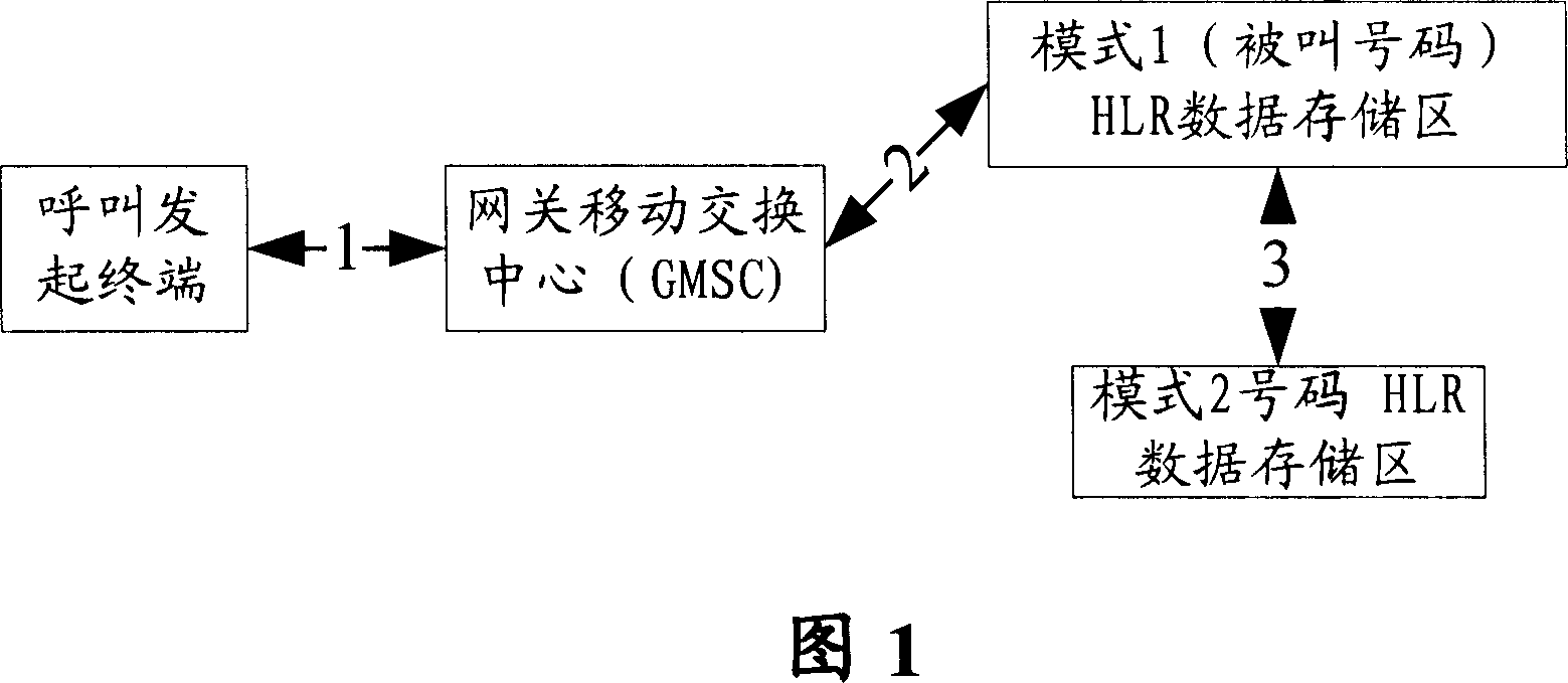 Method and device for double mode/multiple mode terminal call transfer