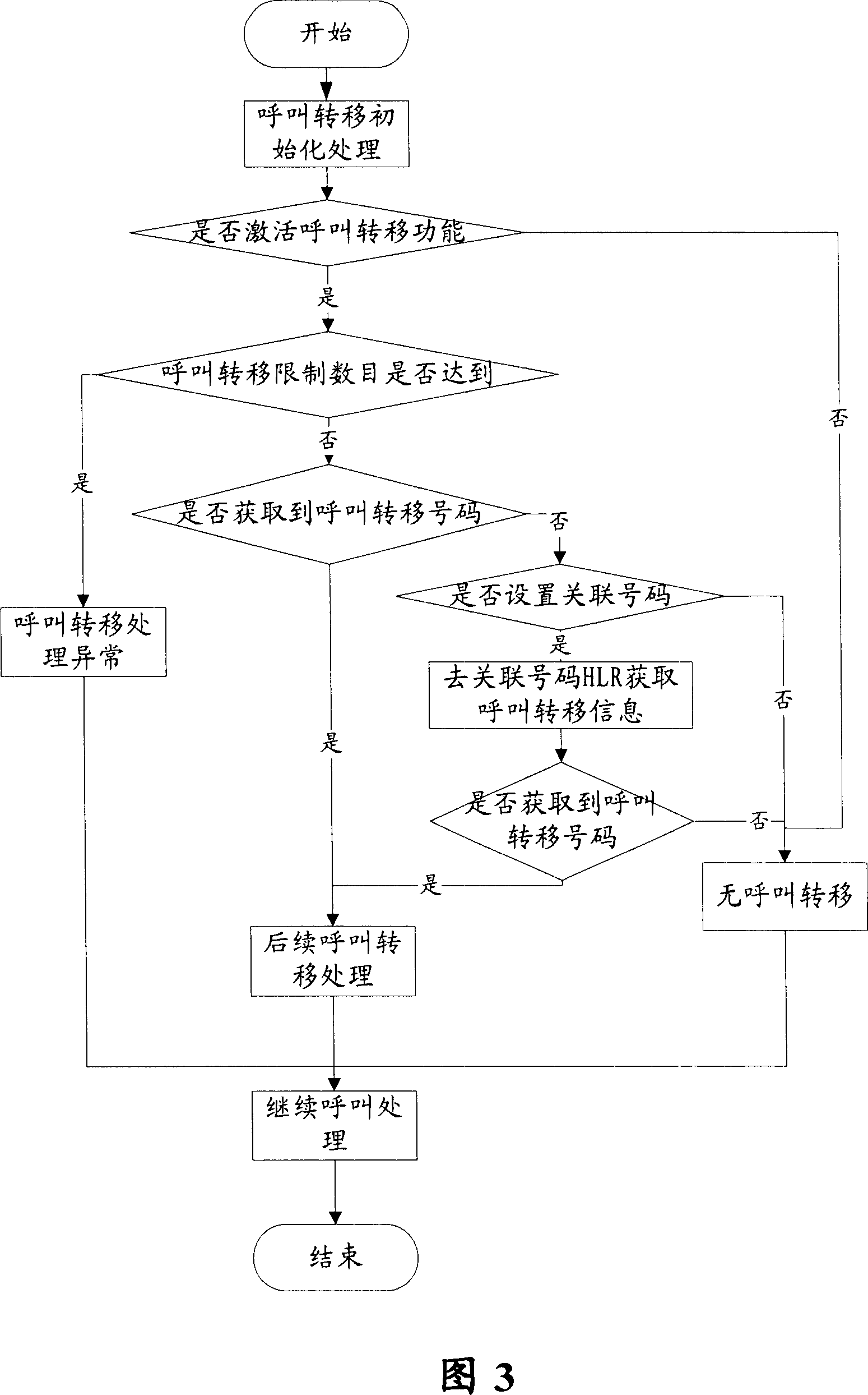 Method and device for double mode/multiple mode terminal call transfer