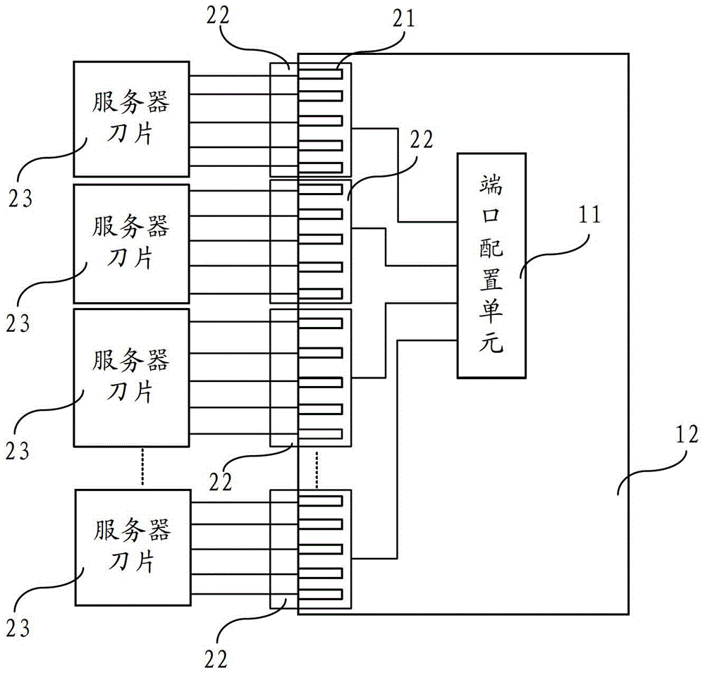 Switching board of blade server and its port configuration method