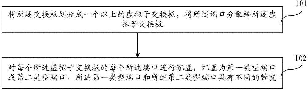 Switching board of blade server and its port configuration method