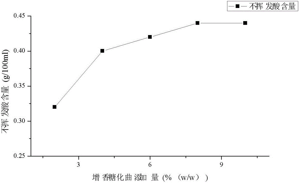 Fermentation preparation method of modified liquid-state local-flavor edible vinegar