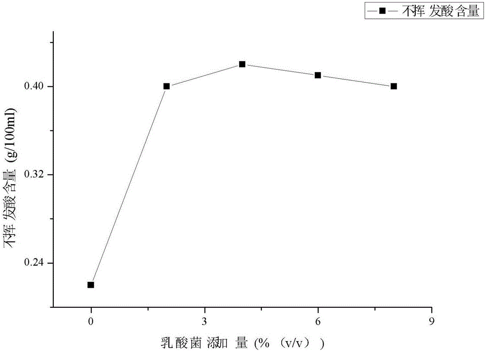 Fermentation preparation method of modified liquid-state local-flavor edible vinegar