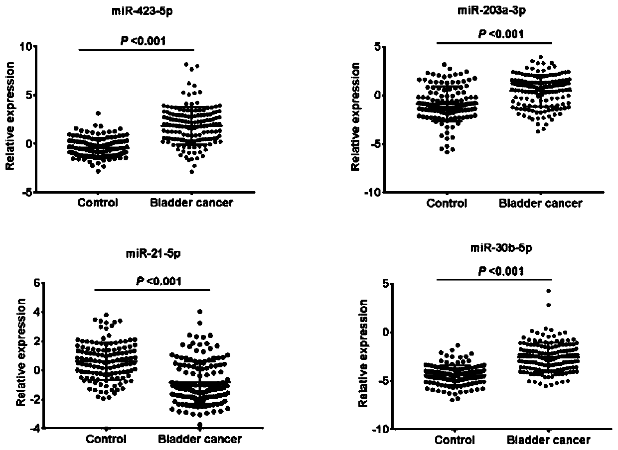 Bladder cancer detection kit and application thereof