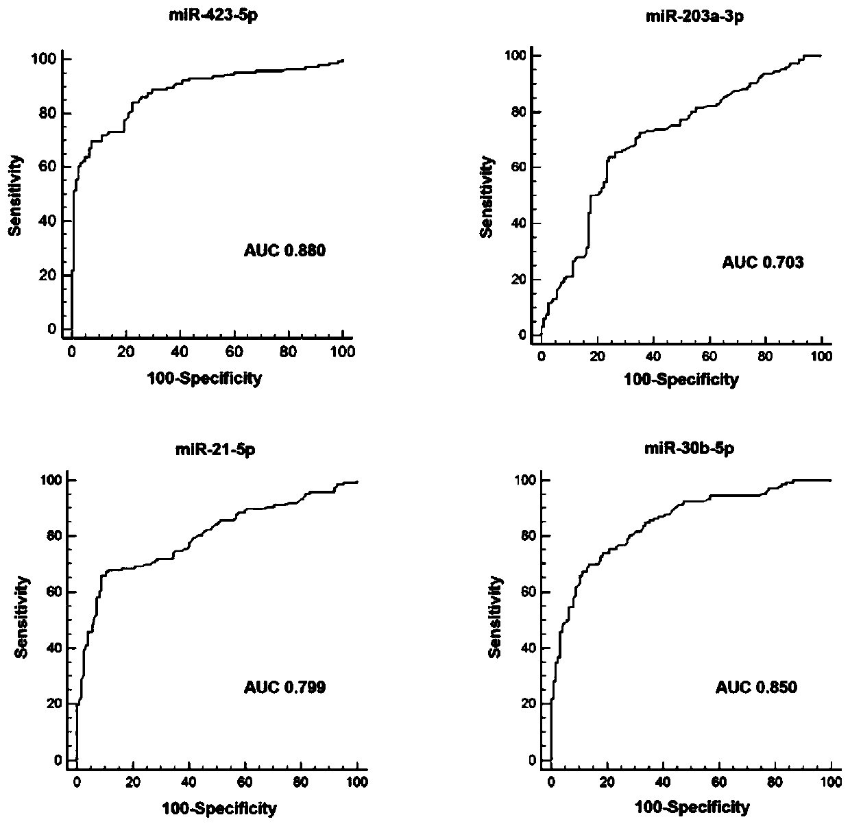 Bladder cancer detection kit and application thereof