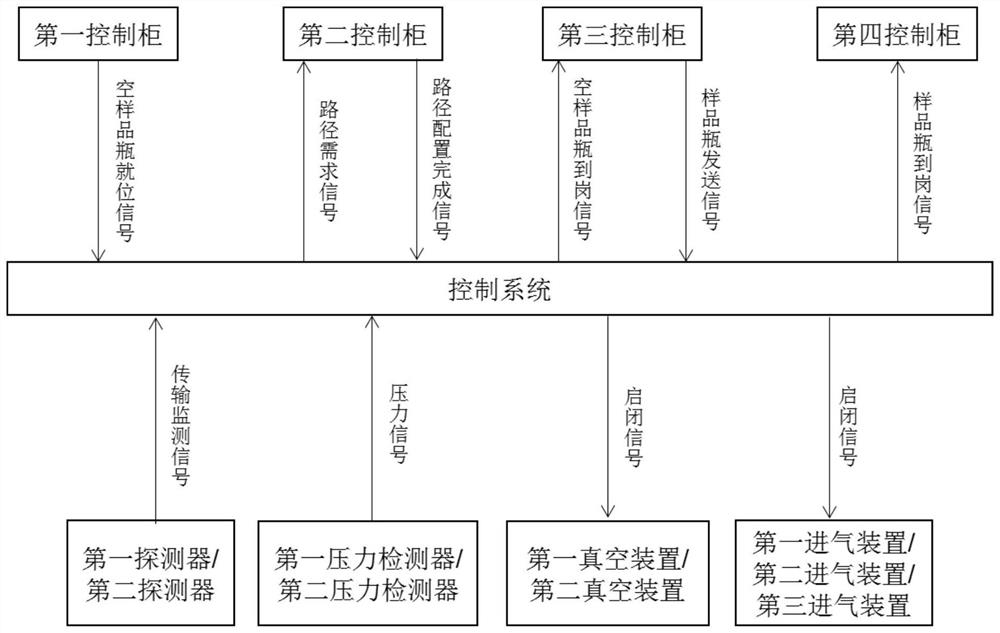 Sample taking and sending system and method