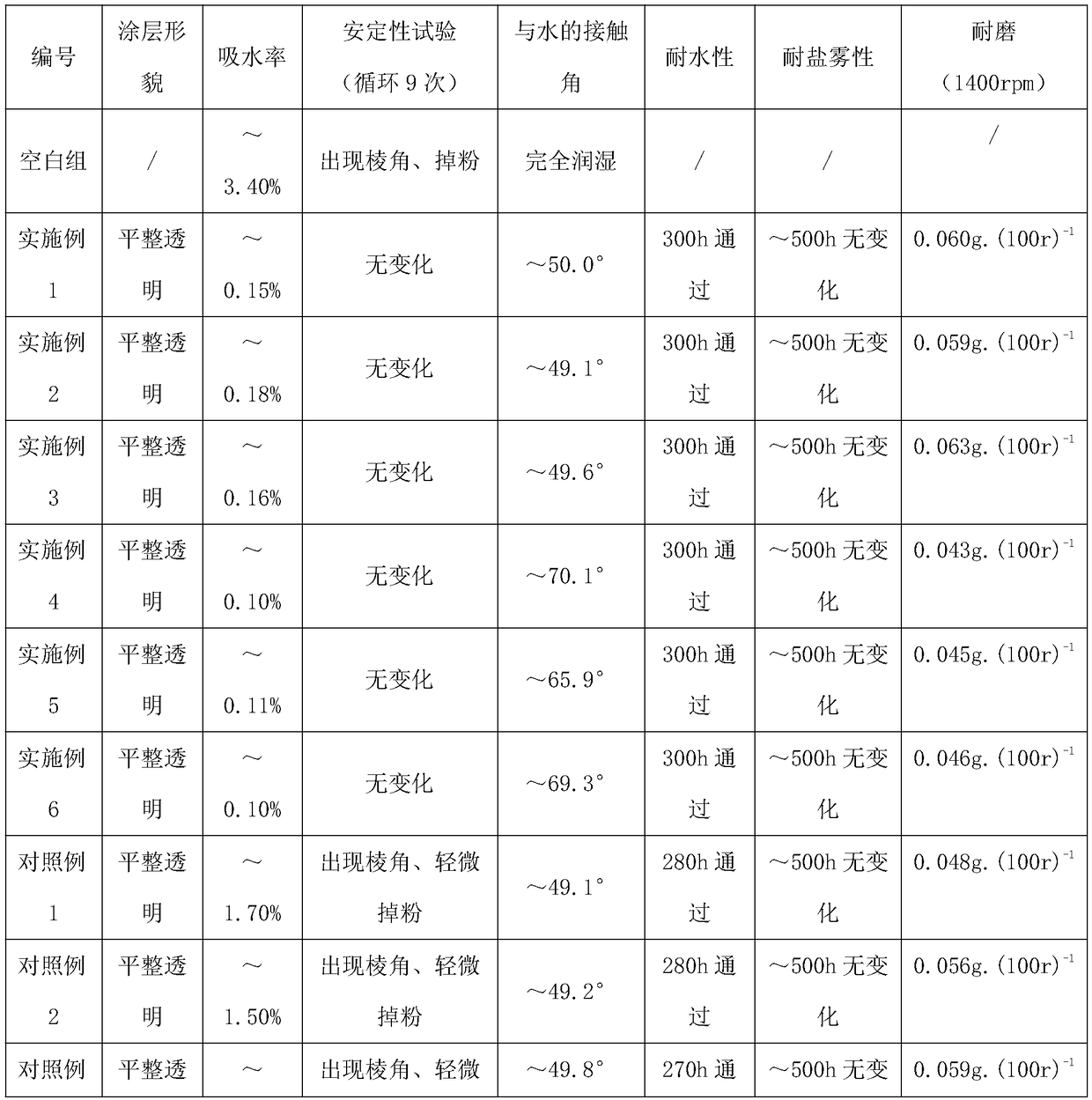 The protection method of stone stele cultural relics