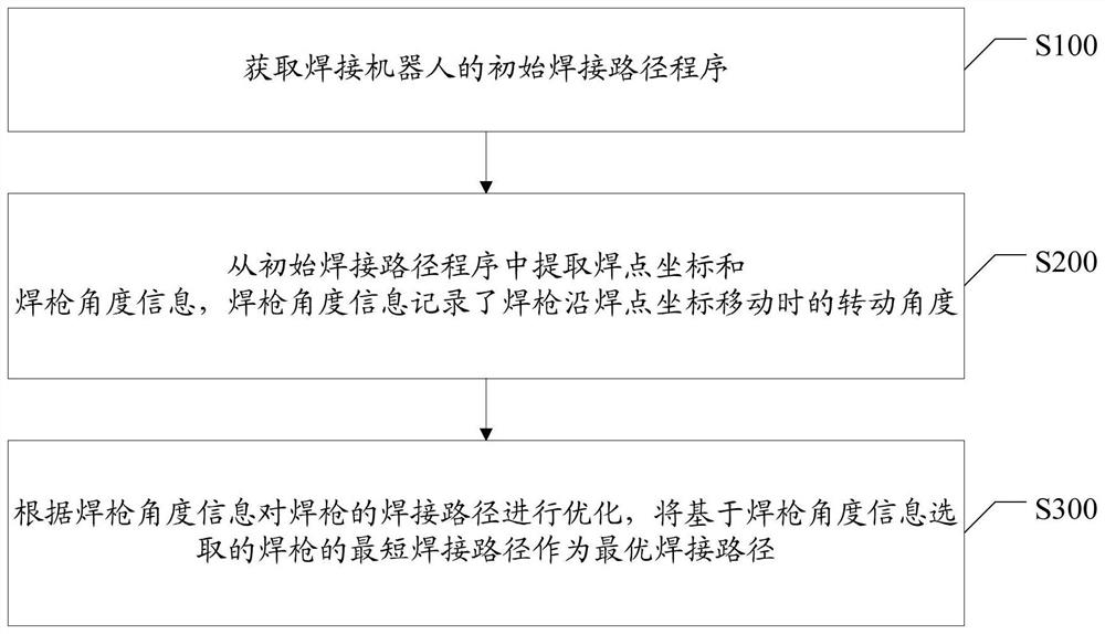 An optimization method for robot welding path