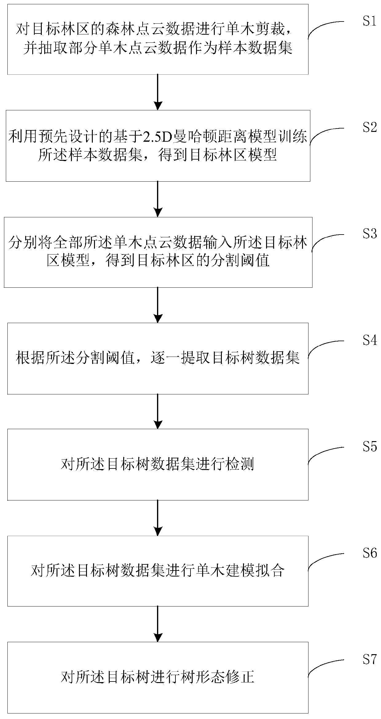 Single tree modeling method and device and storage medium