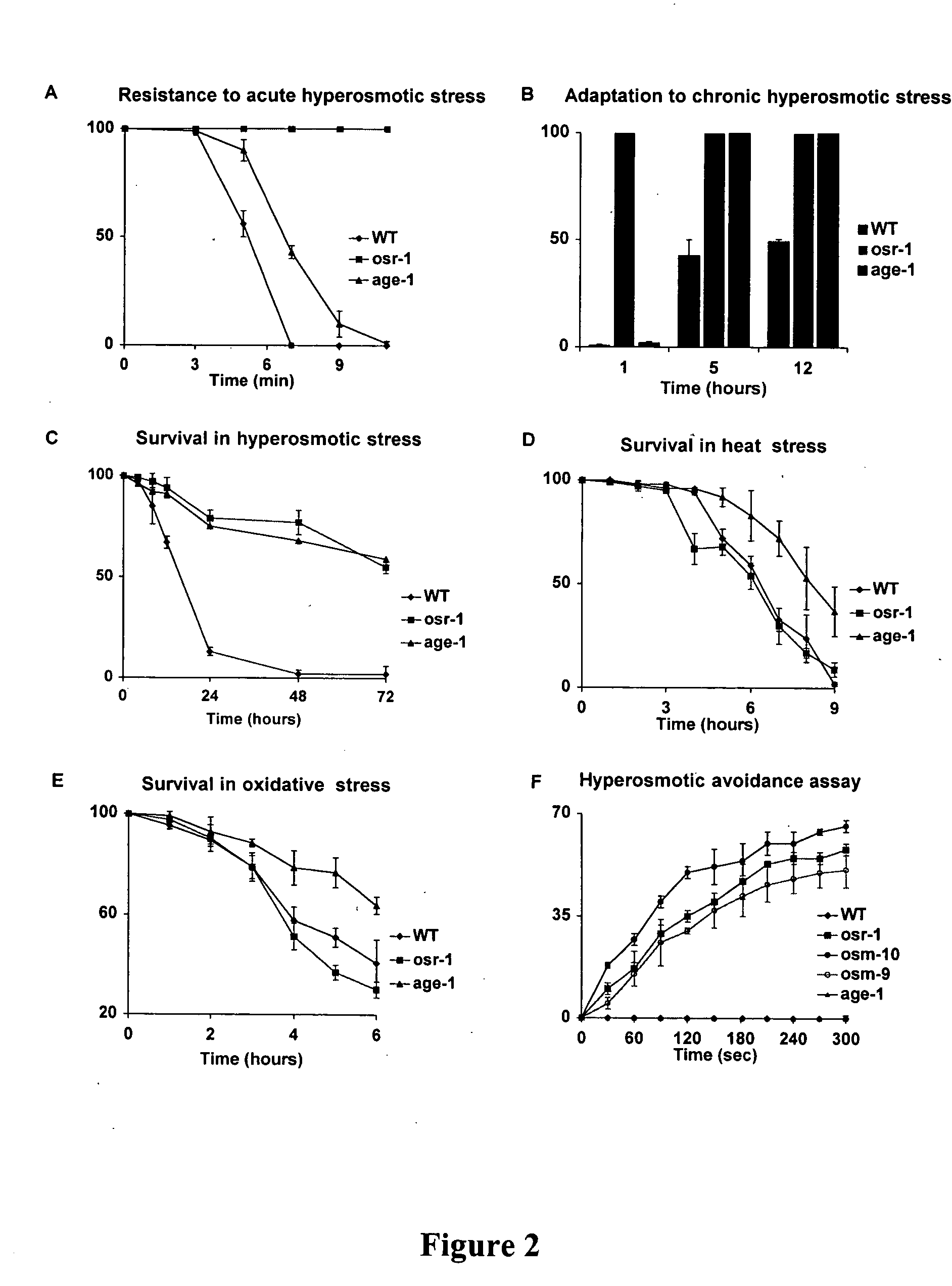 OSR-1nucleic acids and proteins