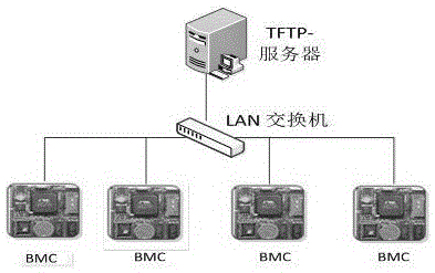 Implementation method of updating management module firmware in large scale