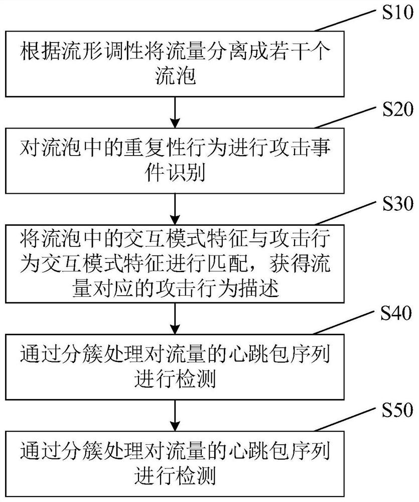 Cloud data security identification and classification method