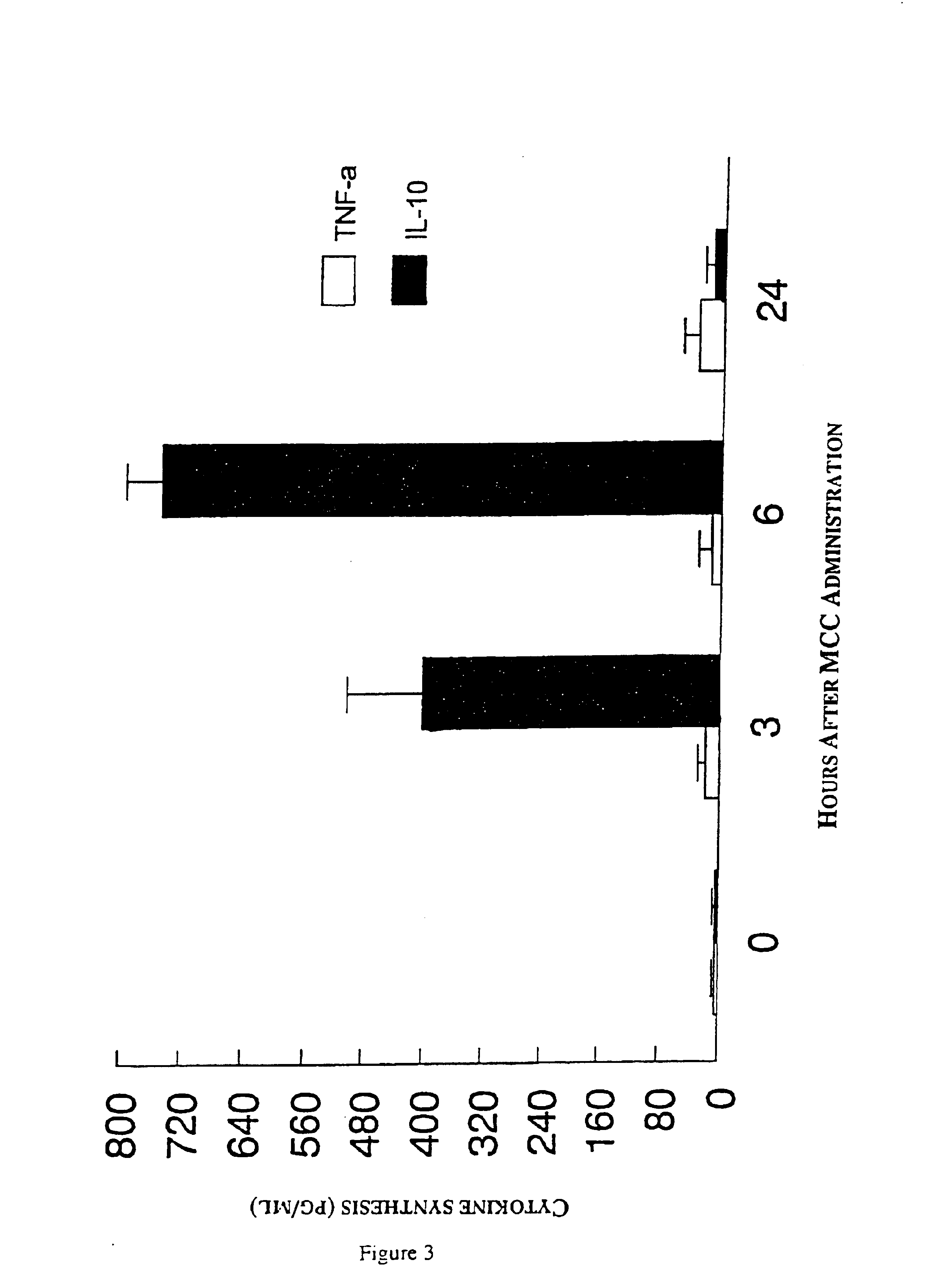 Method for the treatment of inflammation