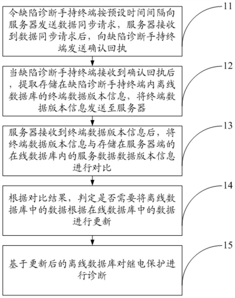 Relay protection defect diagnosis method based on data collaboration