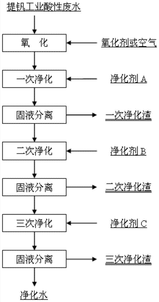 A kind of method for vanadium extraction industrial acid wastewater treatment and valuable metal comprehensive recovery