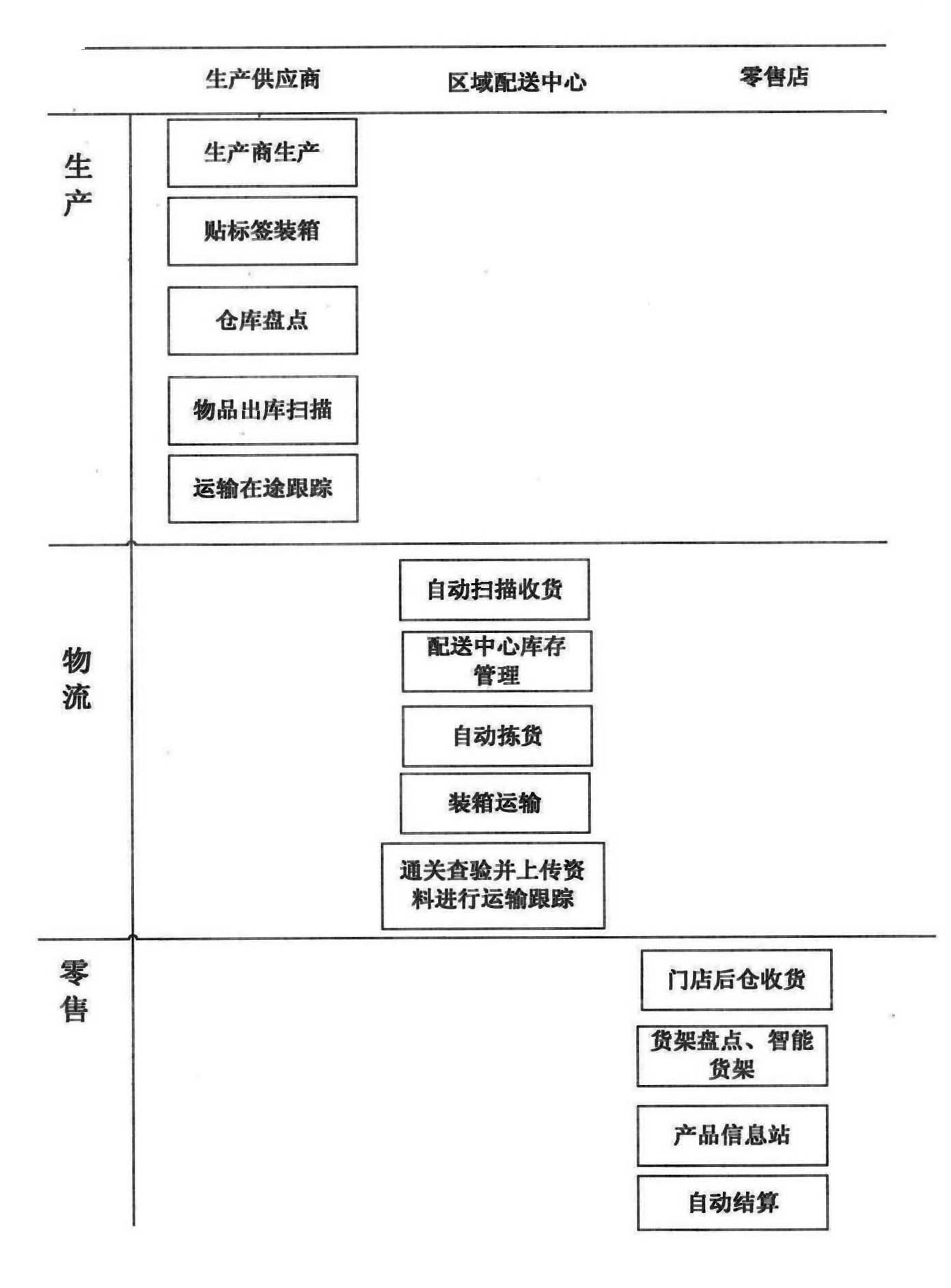 RFID-based supply chain demonstration system